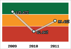  Evolution de l'activité