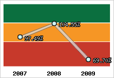  Evolution de l'activité