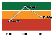  Evolution de l'activité