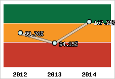  Evolution de l'activité