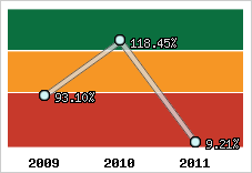  Evolution de l'activité