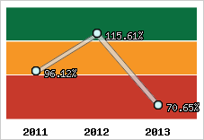  Evolution de l'activité