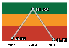  Evolution de l'activité