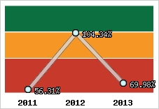  Evolution de l'activité