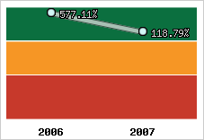  Evolution de l'activité