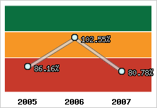  Evolution de l'activité