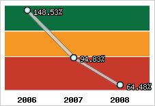  Evolution de l'activité