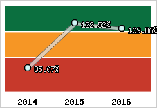  Evolution de l'activité