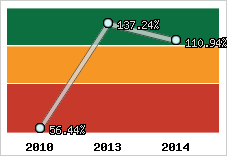  Evolution de l'activité