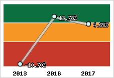 Rentabilité de l'exploitation