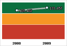  Evolution de l'activité