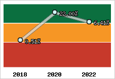 Capacité d'autofinancement