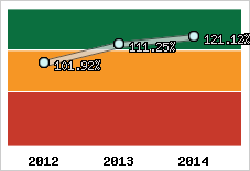  Evolution de l'activité