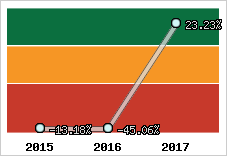 Rentabilité de l'exploitation