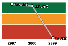  Evolution de l'activité