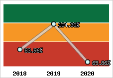  Evolution de l'activité