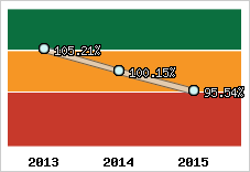  Evolution de l'activité