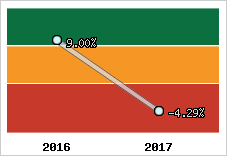 Rentabilité de l'exploitation