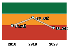  Evolution de l'activité