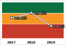  Evolution de l'activité