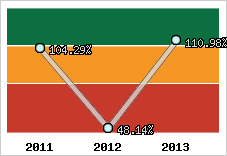  Evolution de l'activité