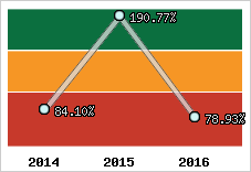  Evolution de l'activité