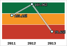 Evolution de l'activité