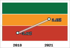 Capacité d'autofinancement