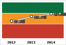  Evolution de l'activité