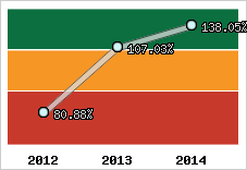  Evolution de l'activité