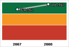  Evolution de l'activité