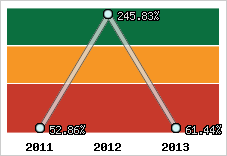  Evolution de l'activité