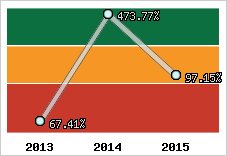  Evolution de l'activité