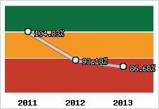  Evolution de l'activité