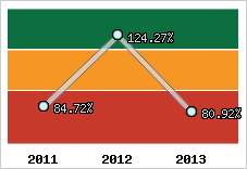  Evolution de l'activité