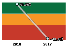 Rentabilité de l'exploitation