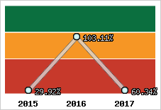  Evolution de l'activité
