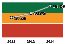  Evolution de l'activité