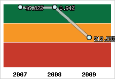Niveau d'endettement financier