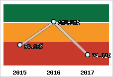  Evolution de l'activité