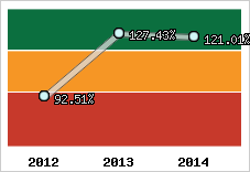  Evolution de l'activité