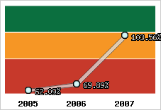  Evolution de l'activité