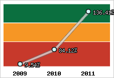  Evolution de l'activité