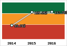  Evolution de l'activité