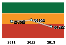  Evolution de l'activité