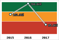  Evolution de l'activité