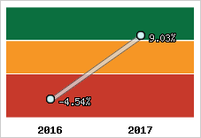 Rentabilité de l'exploitation