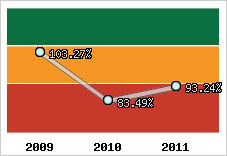  Evolution de l'activité