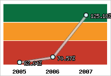  Evolution de l'activité