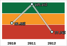  Evolution de l'activité
